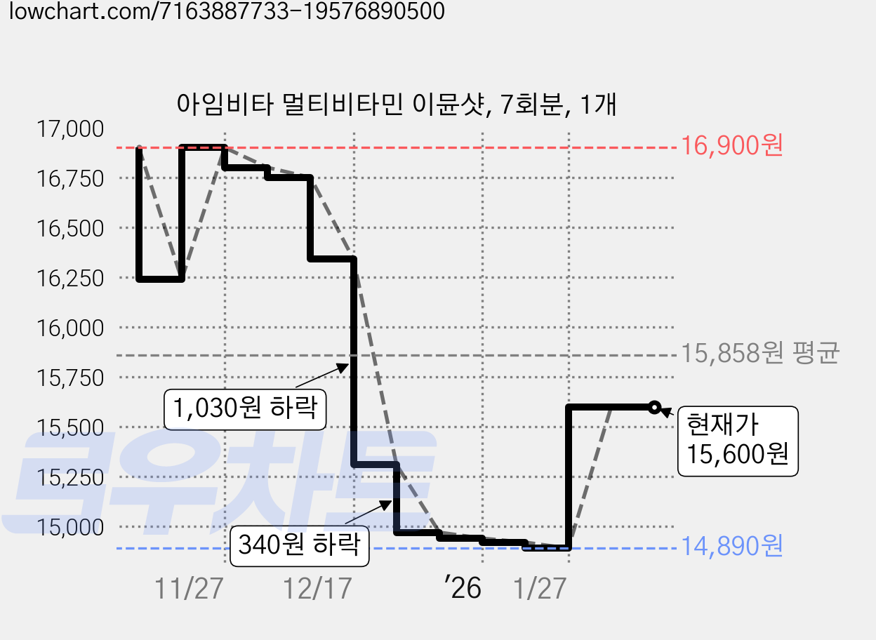 아임비타 멀티비타민 이뮨샷, 7회분, 1개 가격 변동 차트, 현재가 15,600원, 관측 최저가 14,890원