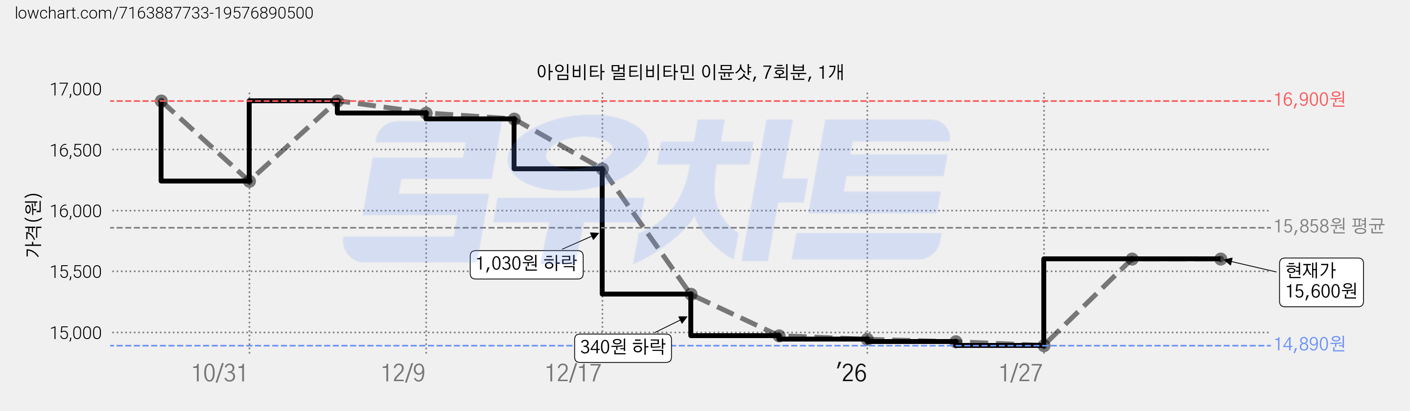 아임비타 멀티비타민 이뮨샷, 7회분, 1개 가격 변동 차트, 현재가 15,600원, 관측 최저가 14,890원