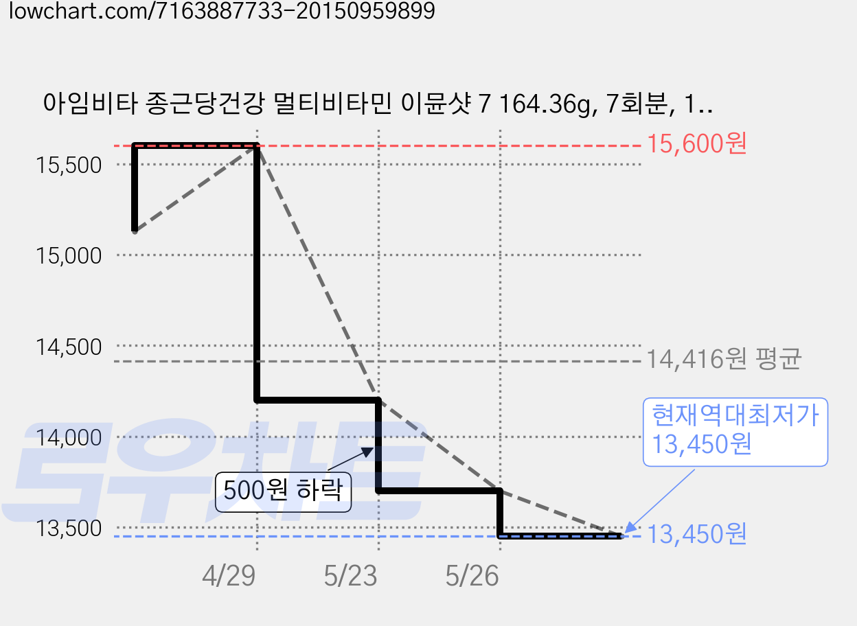 아임비타 종근당건강 멀티비타민 이뮨샷 7 164.36g, 7회분, 1개 가격 변동 차트, 현재가 13,450원, 역대최저가