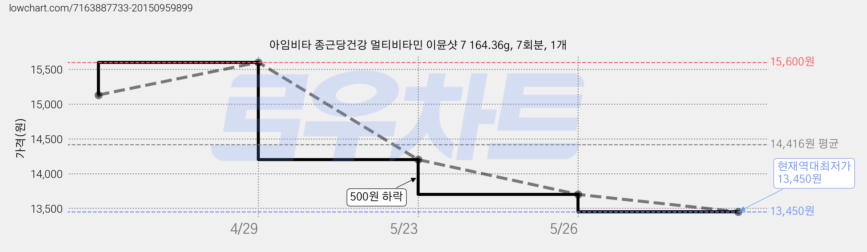 아임비타 종근당건강 멀티비타민 이뮨샷 7 164.36g, 7회분, 1개 가격 변동 차트, 현재가 13,450원, 역대최저가