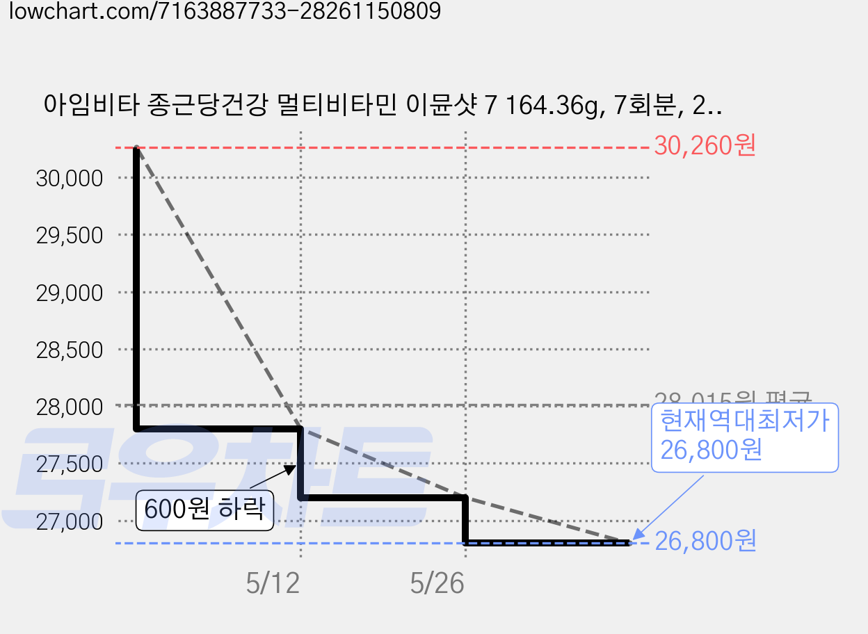 아임비타 종근당건강 멀티비타민 이뮨샷 7 164.36g, 7회분, 2개 가격 변동 차트, 현재가 26,800원, 역대최저가