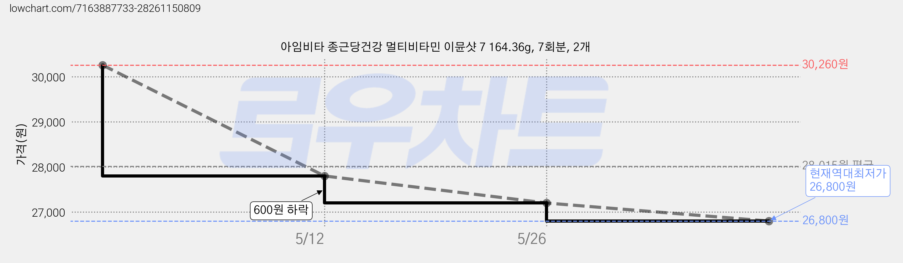 아임비타 종근당건강 멀티비타민 이뮨샷 7 164.36g, 7회분, 2개 가격 변동 차트, 현재가 26,800원, 역대최저가