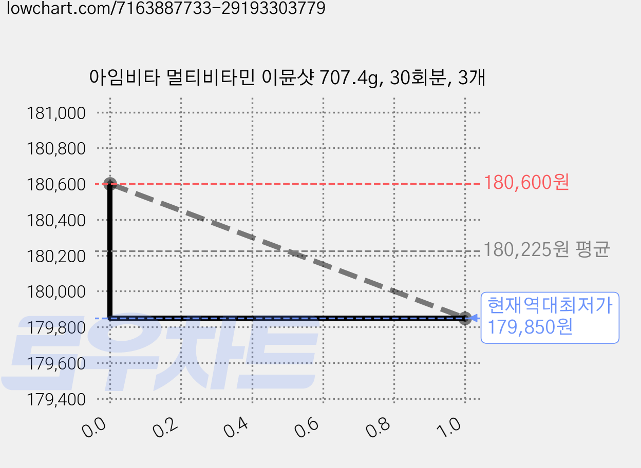 아임비타 멀티비타민 이뮨샷 707.4g, 30회분, 3개 가격 변동 차트, 현재가 179,850원, 역대최저가