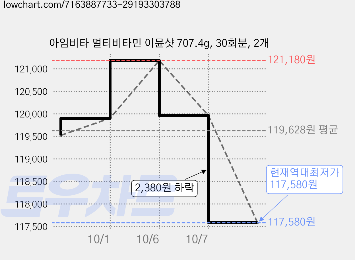 아임비타 멀티비타민 이뮨샷 707.4g, 30회분, 2개 가격 변동 차트, 현재가 117,580원, 역대최저가