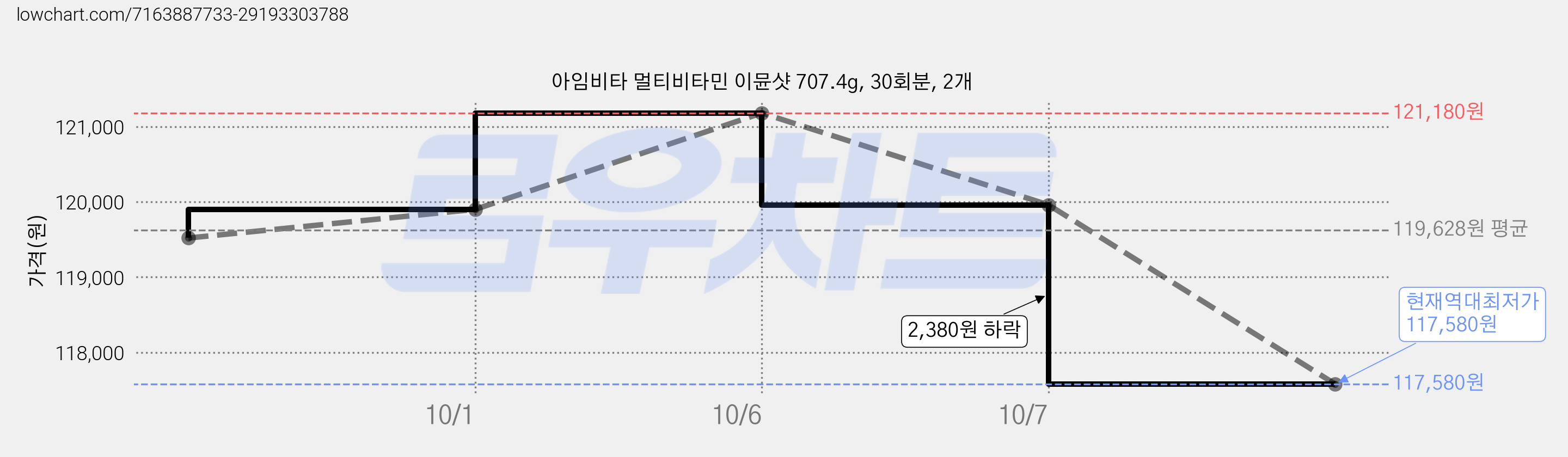 아임비타 멀티비타민 이뮨샷 707.4g, 30회분, 2개 가격 변동 차트, 현재가 117,580원, 역대최저가