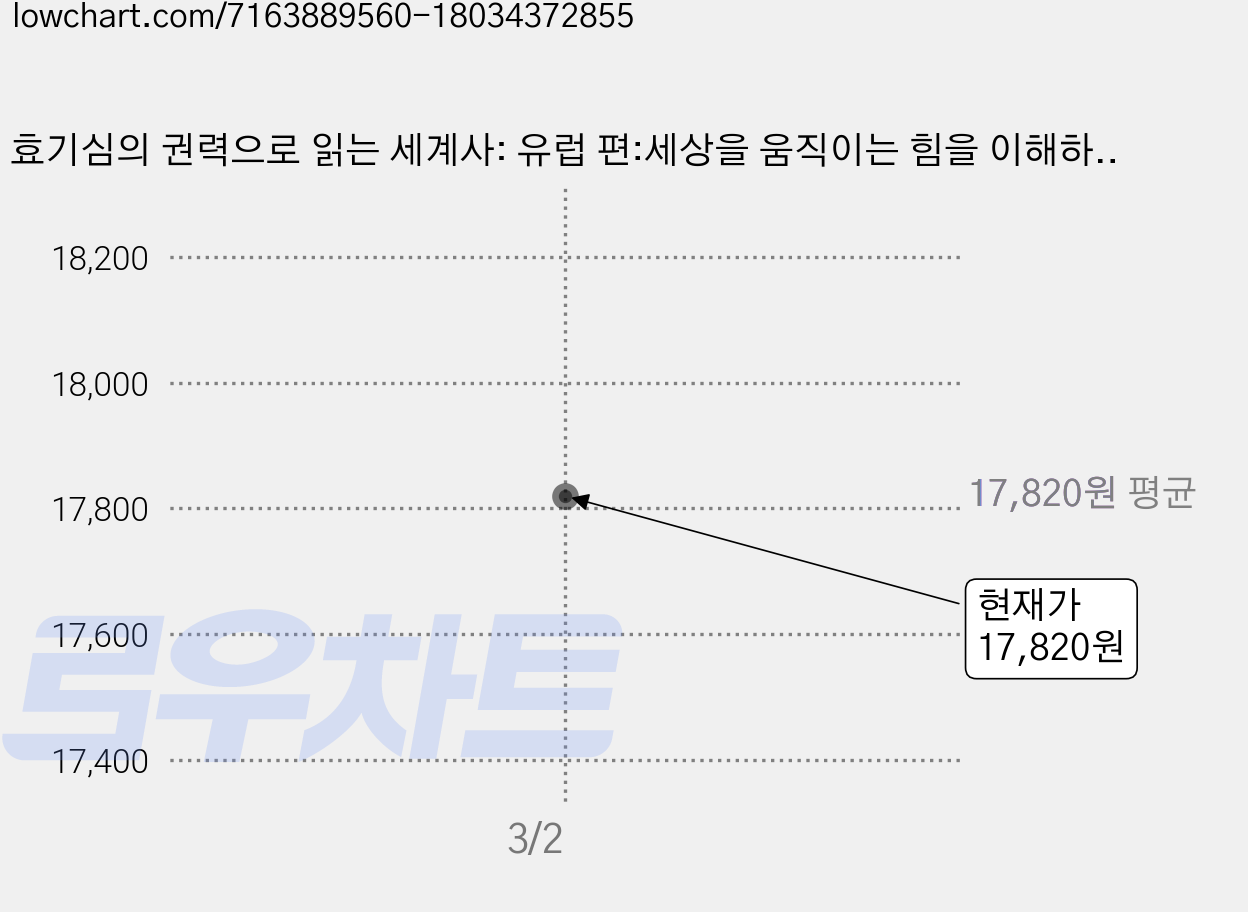 효기심의 권력으로 읽는 세계사: 유럽 편:세상을 움직이는 힘을 이해하는 가장 솔직한 안내서, 다산초당, 효기심 가격 변동 차트, 현재가 17,820원