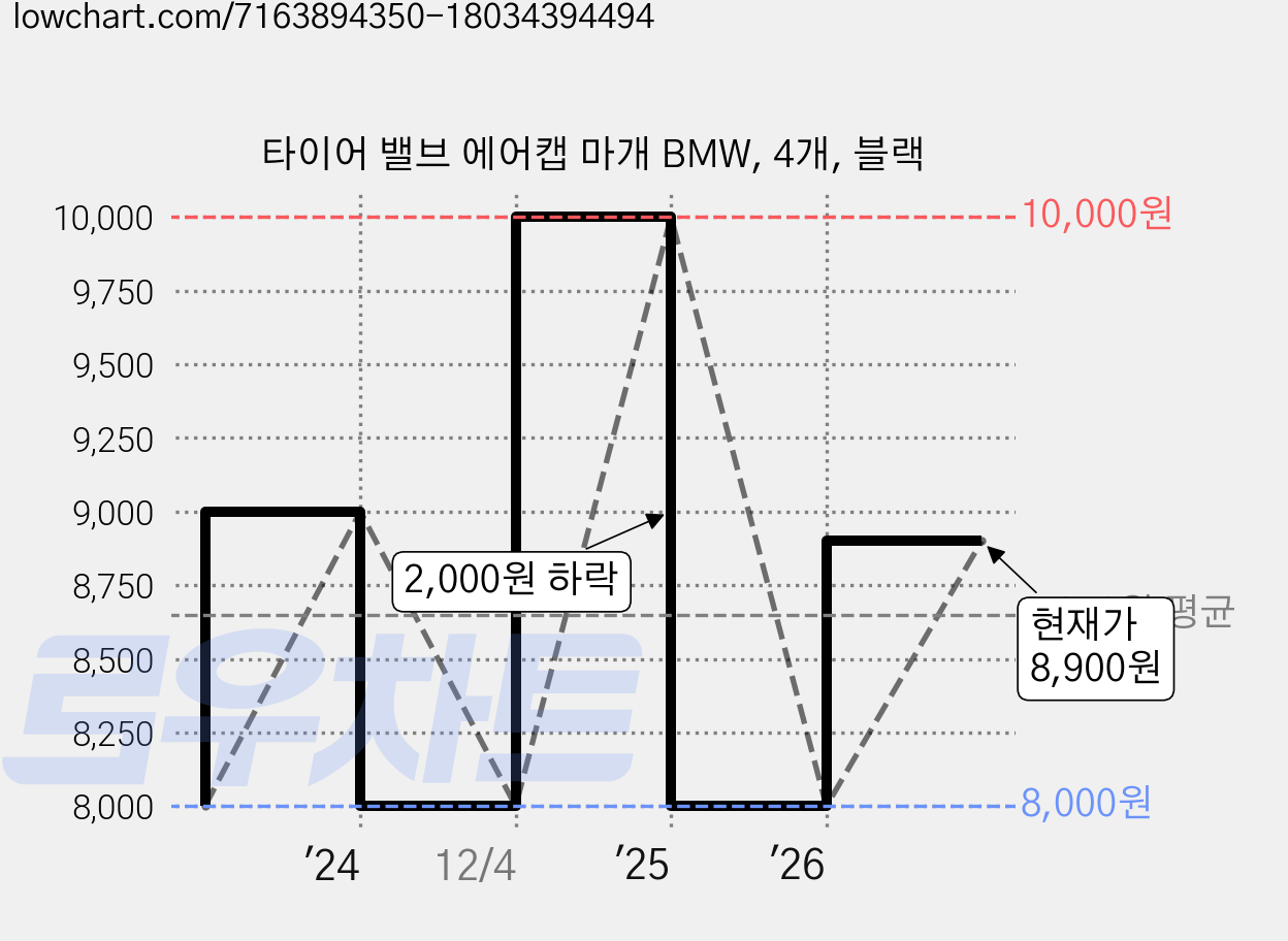 타이어 밸브 에어캡 마개 BMW, 4개, 블랙 가격 변동 차트, 현재가 8,900원, 관측 최저가 8,000원