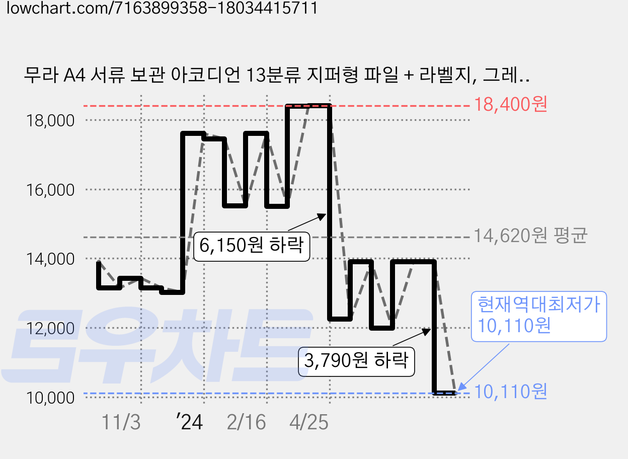 무라 A4 서류 보관 아코디언 13분류 지퍼형 파일 + 라벨지, 그레이, 1개 가격 변동 차트, 현재가 10,110원, 역대최저가