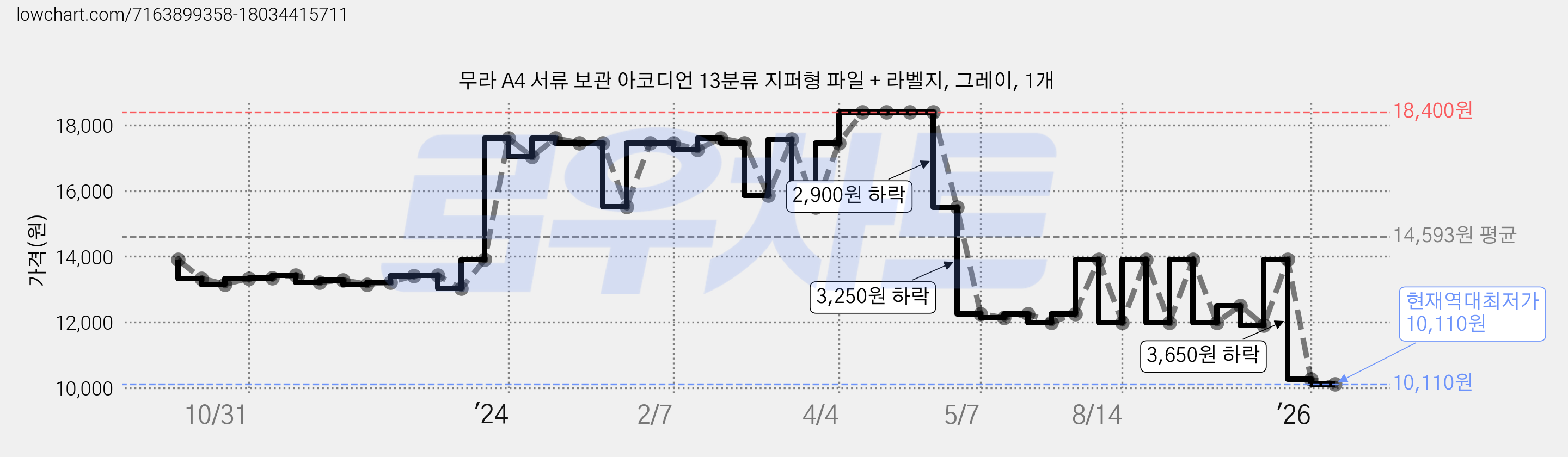 무라 A4 서류 보관 아코디언 13분류 지퍼형 파일 + 라벨지, 그레이, 1개 가격 변동 차트, 현재가 10,110원, 역대최저가
