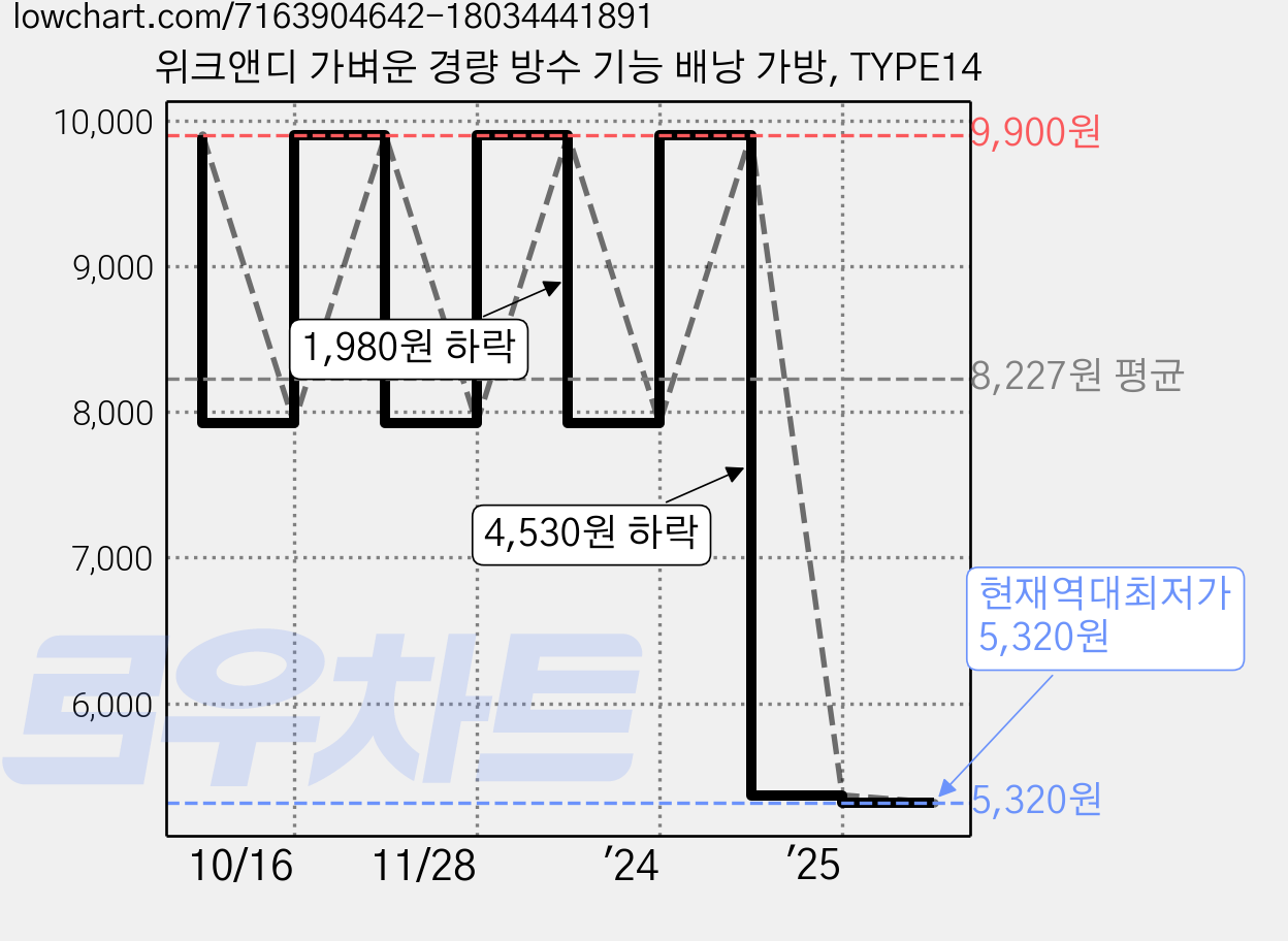 위크앤디 가벼운 경량 방수 기능 배낭 가방, TYPE14 가격 변동 차트, 현재가 5,320원, 역대최저가