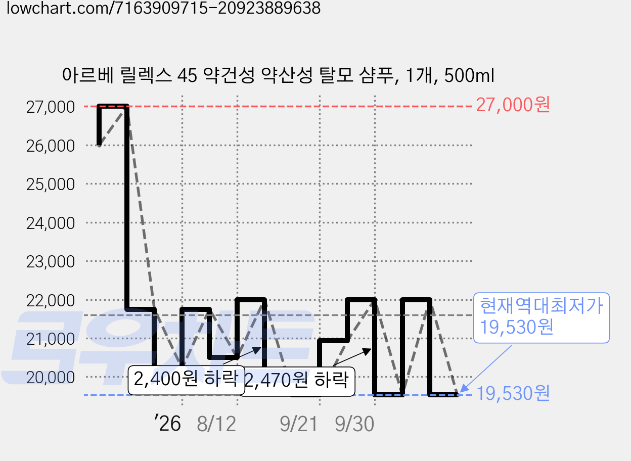 아르베 릴렉스 45 약건성 약산성 탈모 샴푸, 1개, 500ml 가격 변동 차트, 현재가 19,530원, 역대최저가