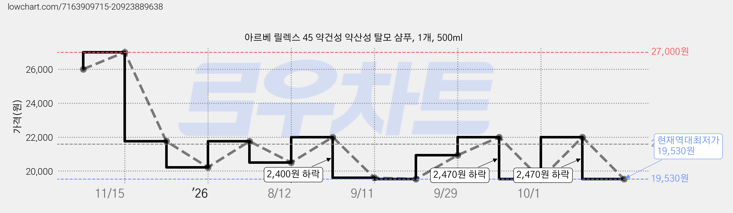 아르베 릴렉스 45 약건성 약산성 탈모 샴푸, 1개, 500ml 가격 변동 차트, 현재가 19,530원, 역대최저가