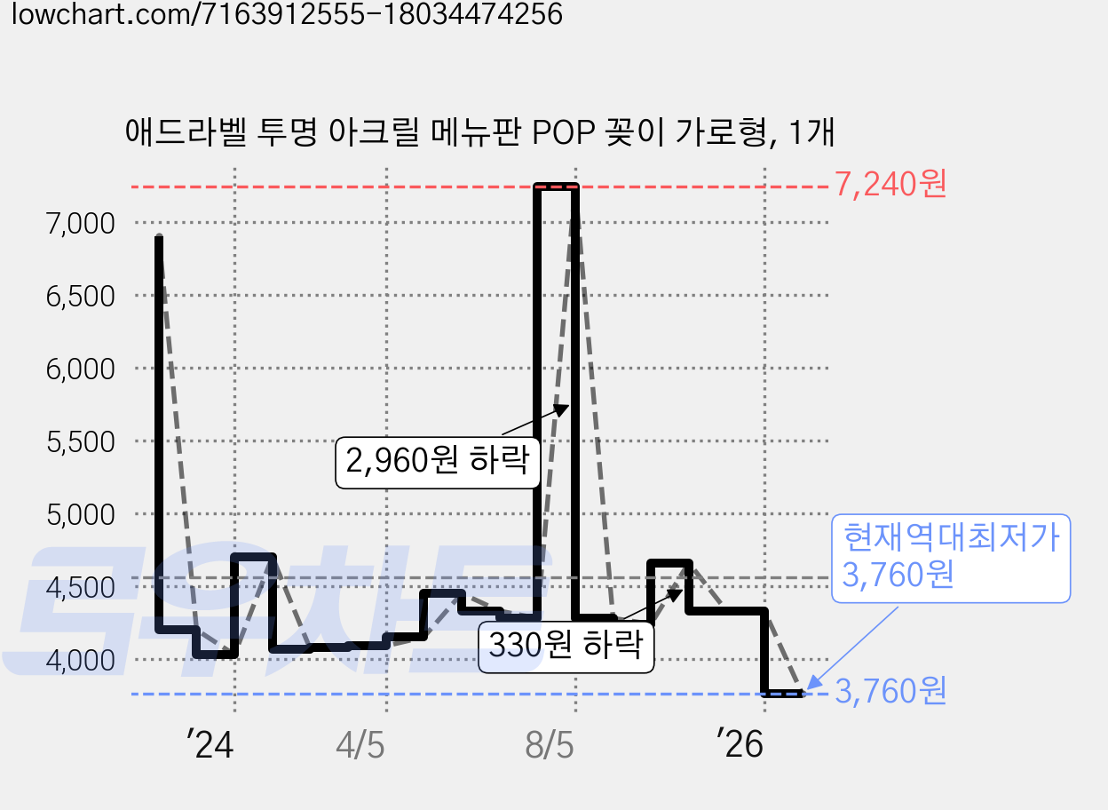 애드라벨 투명 아크릴 메뉴판 POP 꽂이 가로형, 1개 가격 변동 차트, 현재가 3,760원, 역대최저가