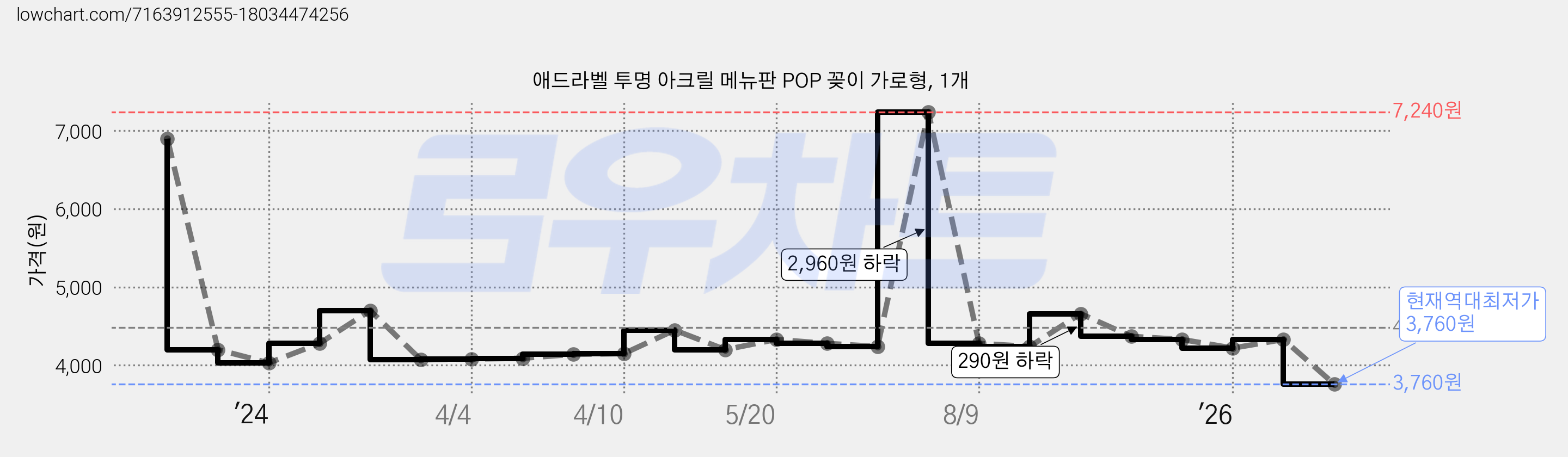 애드라벨 투명 아크릴 메뉴판 POP 꽂이 가로형, 1개 가격 변동 차트, 현재가 3,760원, 역대최저가