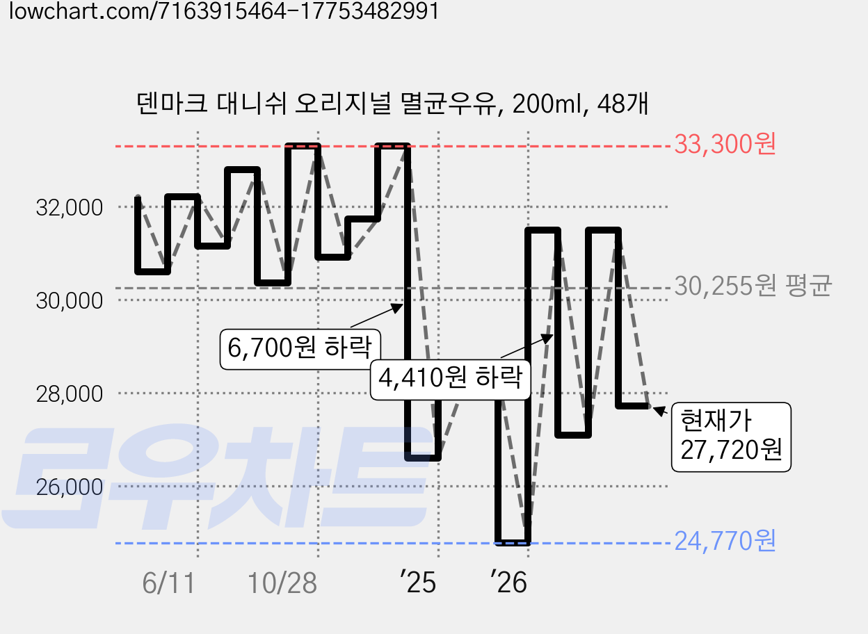덴마크 대니쉬 오리지널 멸균우유, 200ml, 48개 가격 변동 차트, 현재가 27,720원, 관측 최저가 24,770원