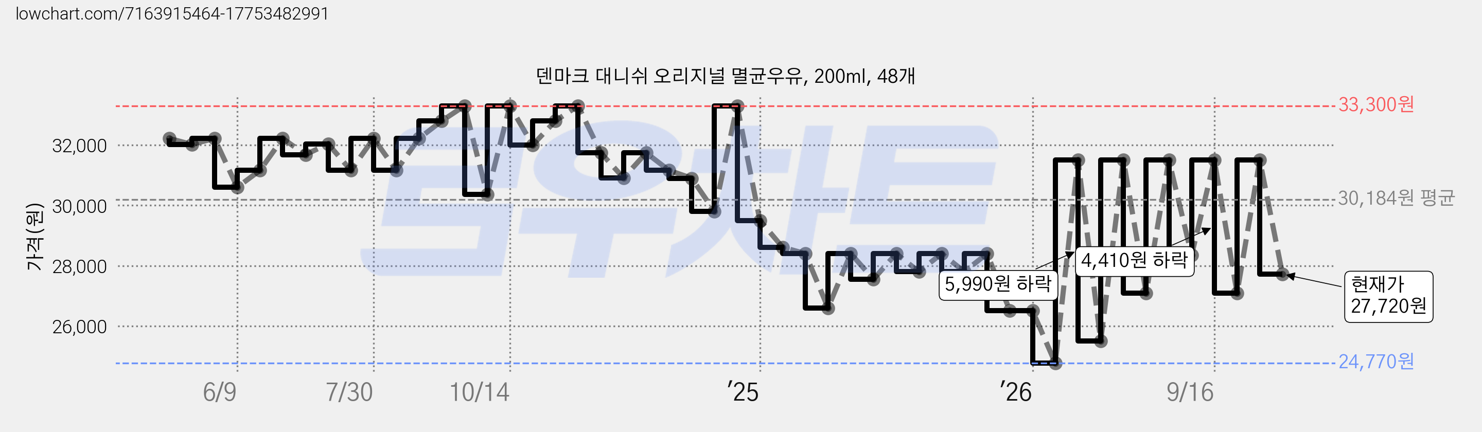 덴마크 대니쉬 오리지널 멸균우유, 200ml, 48개 가격 변동 차트, 현재가 27,720원, 관측 최저가 24,770원