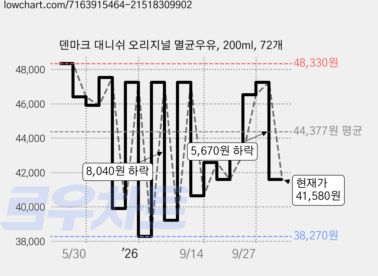 덴마크 대니쉬 오리지널 멸균우유, 200ml, 72개 가격 변동 차트, 현재가 41,580원, 관측 최저가 37,160원