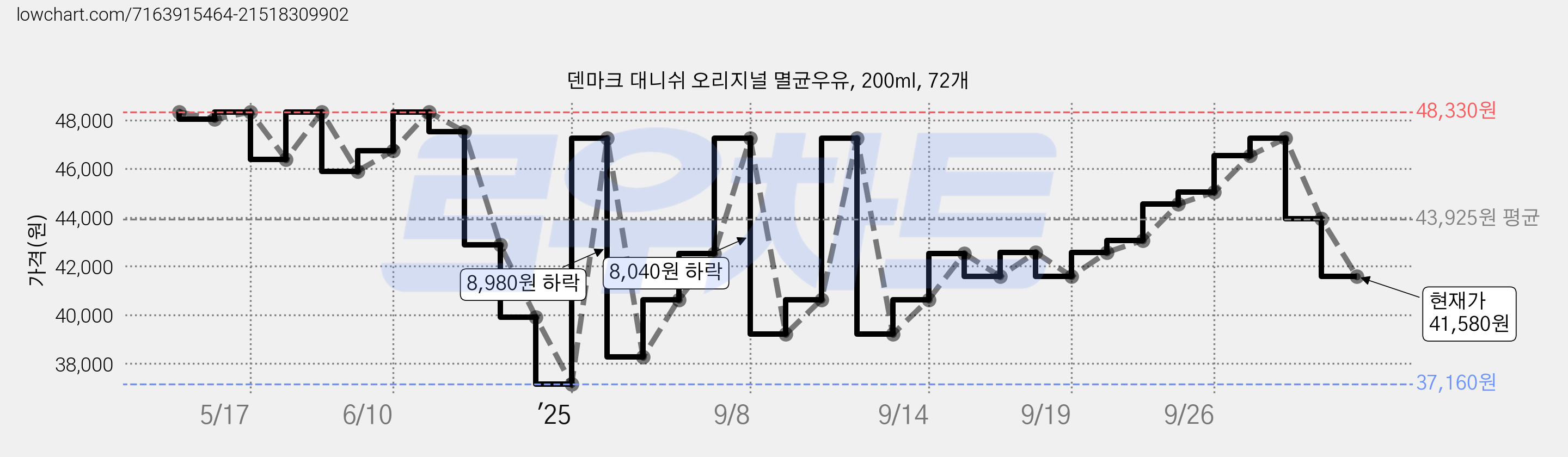 덴마크 대니쉬 오리지널 멸균우유, 200ml, 72개 가격 변동 차트, 현재가 41,580원, 관측 최저가 37,160원