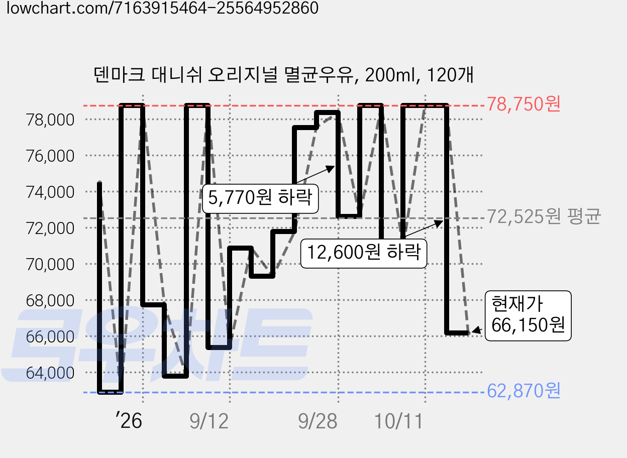 덴마크 대니쉬 오리지널 멸균우유, 200ml, 120개 가격 변동 차트, 현재가 66,150원, 관측 최저가 62,870원