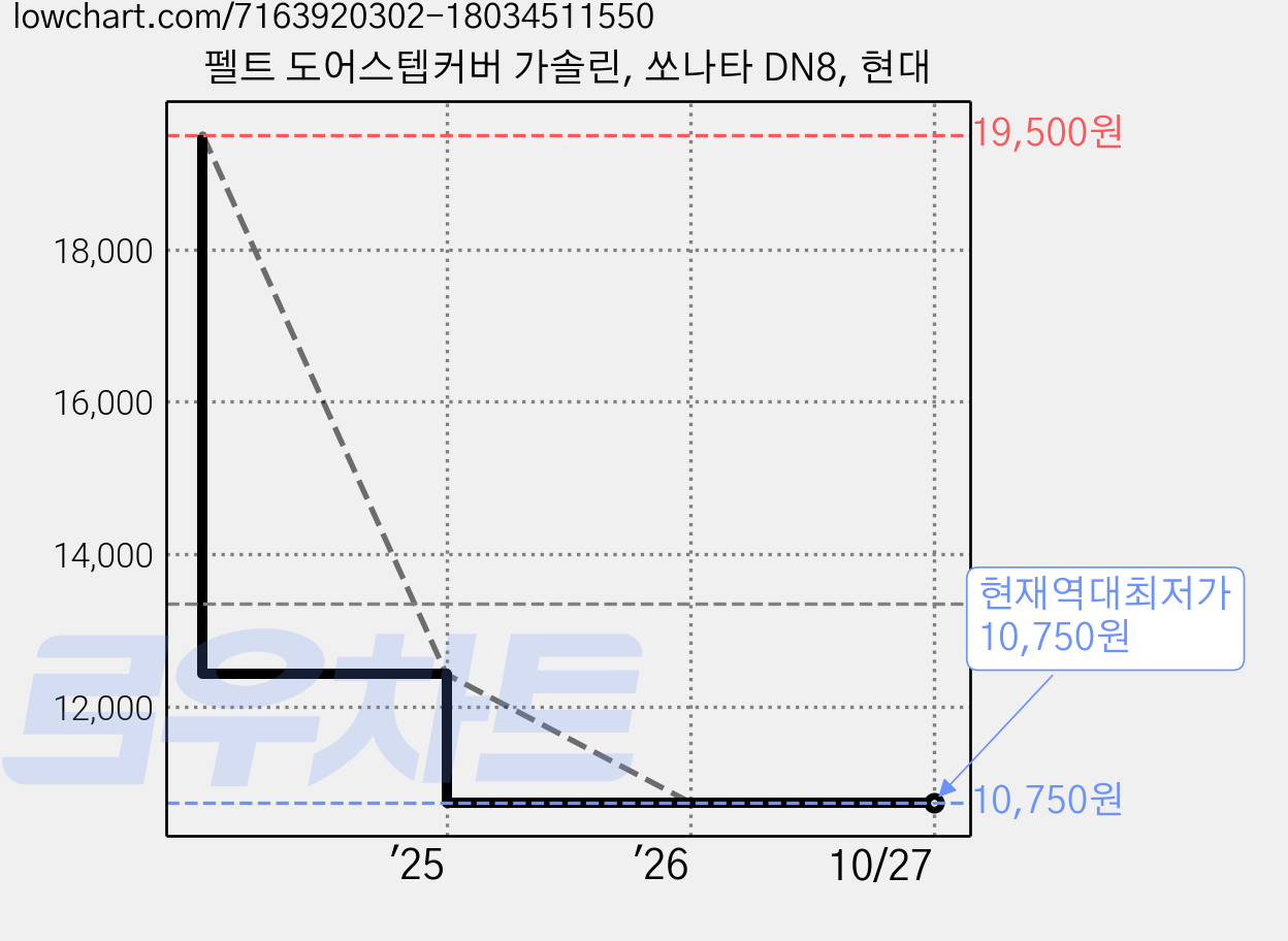 펠트 도어스텝커버 가솔린, 쏘나타 DN8, 현대 가격 변동 차트, 현재가 10,750원, 역대최저가