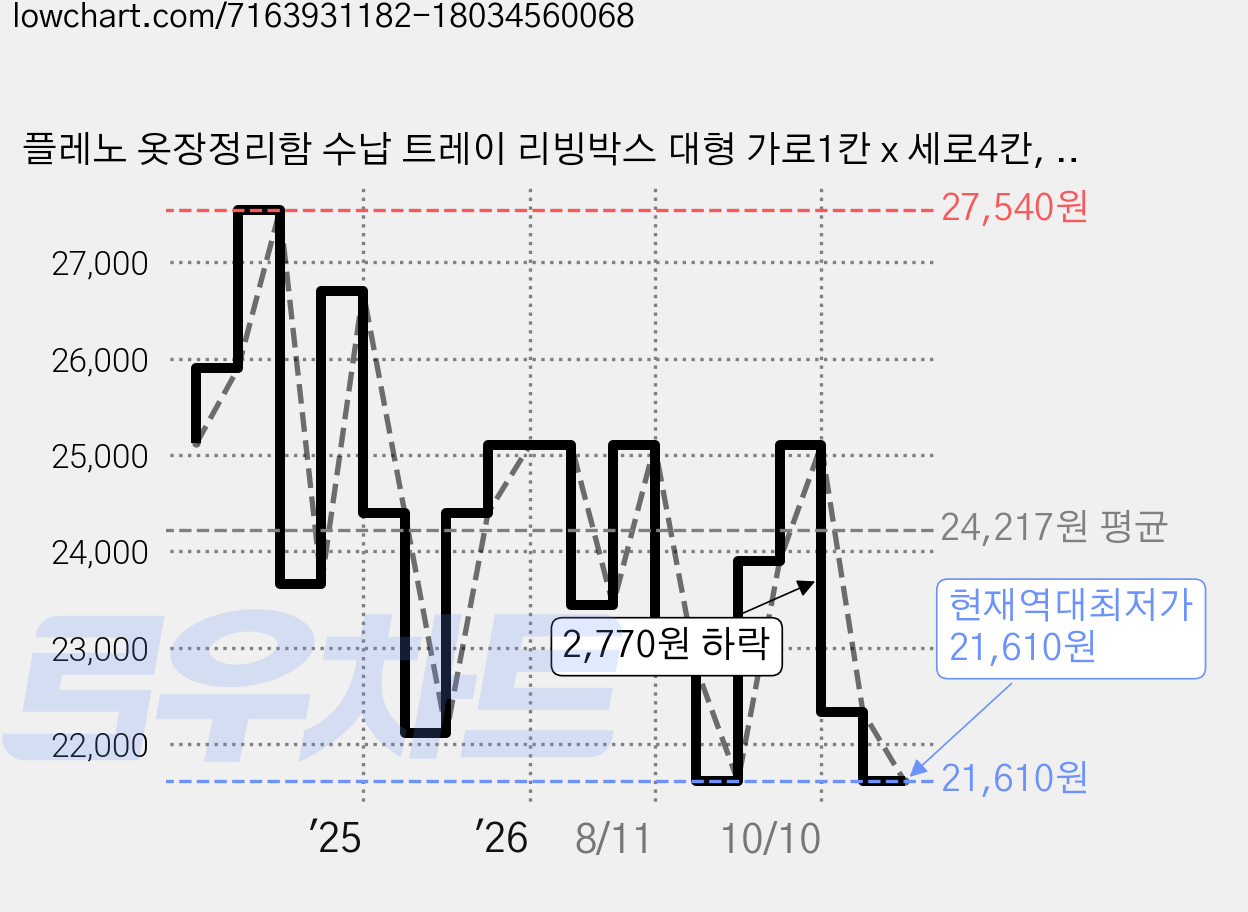 플레노 옷장정리함 수납 트레이 리빙박스 대형 가로1칸 x 세로4칸, 반투명, 1개 가격 변동 차트, 현재가 21,610원, 역대최저가