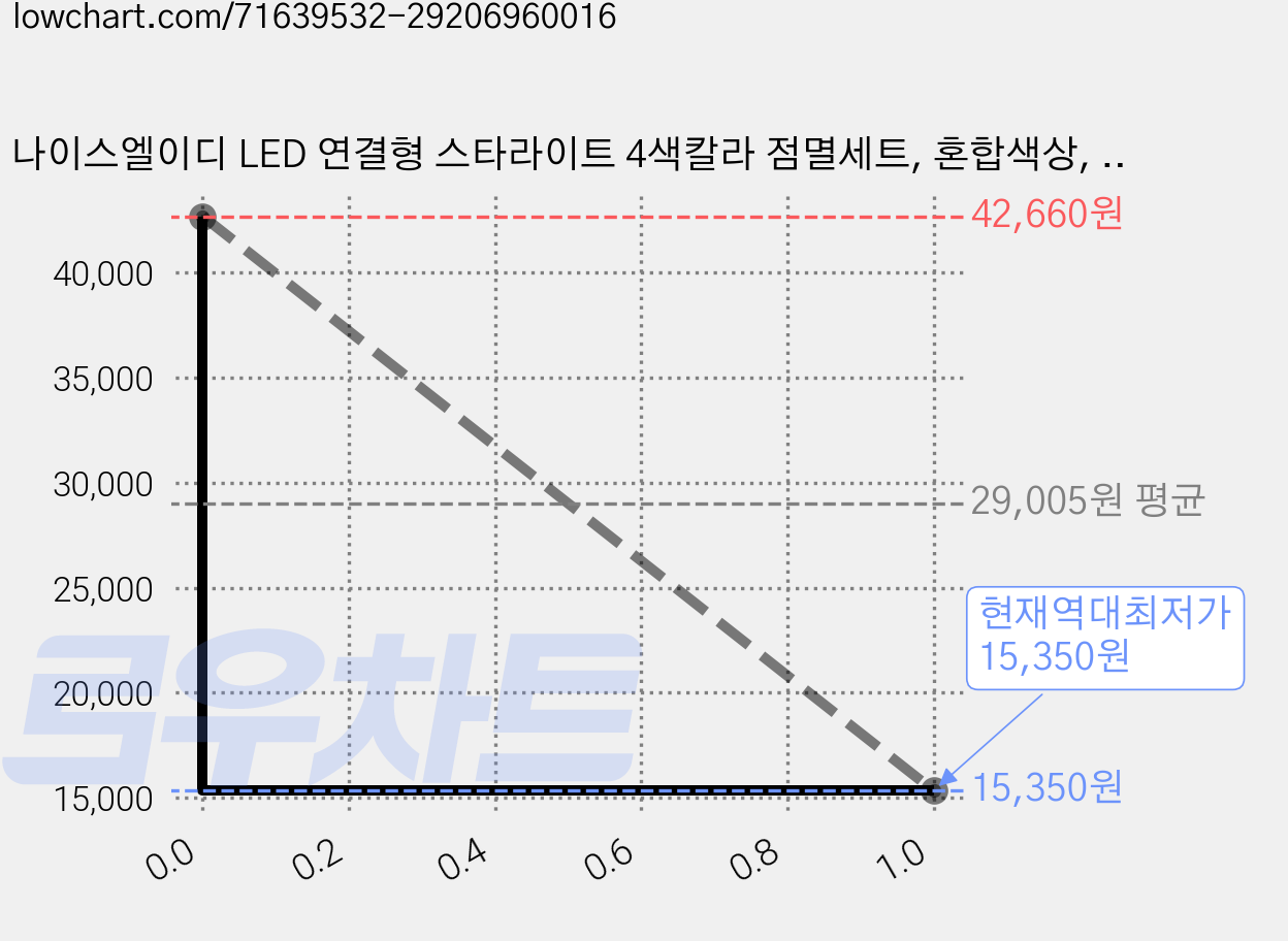 나이스엘이디 LED 연결형 스타라이트 4색칼라 점멸세트, 혼합색상, 1.5  X 0.5m, 2개 가격 변동 차트, 현재가 15,350원, 역대최저가