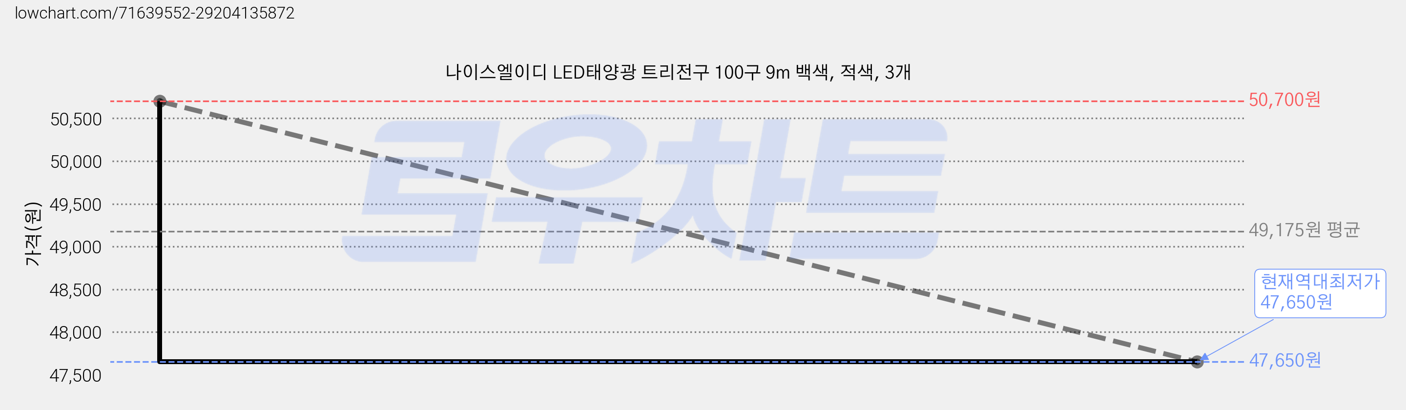 나이스엘이디 LED태양광 트리전구 100구 9m 백색, 적색, 3개 가격 변동 차트, 현재가 47,650원, 역대최저가