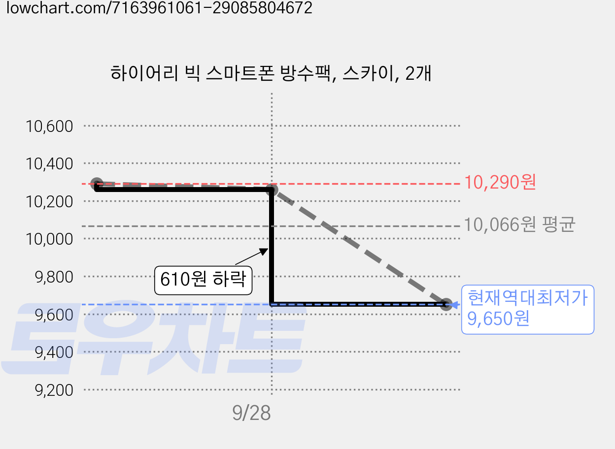 하이어리 빅 스마트폰 방수팩, 스카이, 2개 가격 변동 차트, 현재가 9,650원, 역대최저가