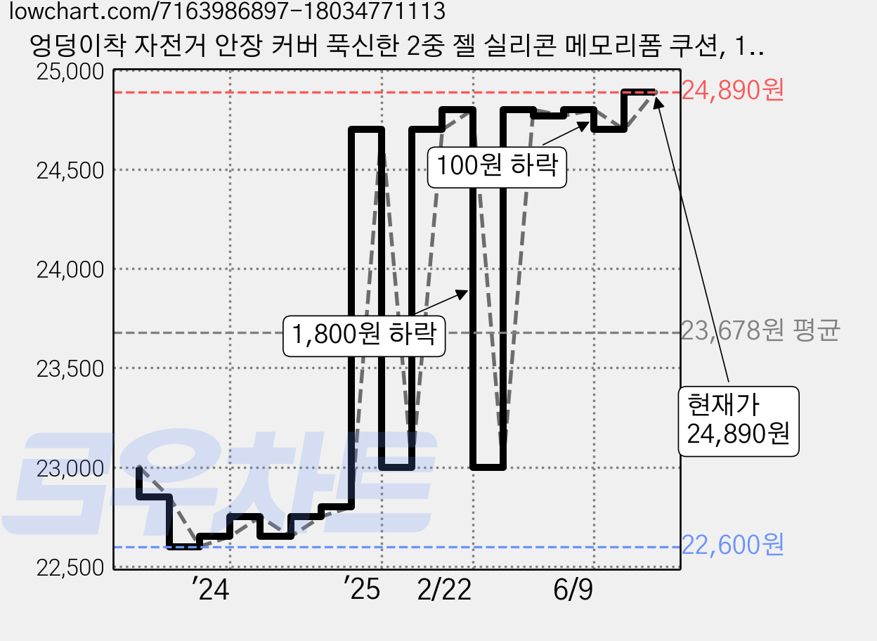 엉덩이착 자전거 안장 커버 푹신한 2중 젤 실리콘 메모리폼 쿠션, 1개 가격 변동 차트, 현재가 24,890원, 관측 최저가 22,600원