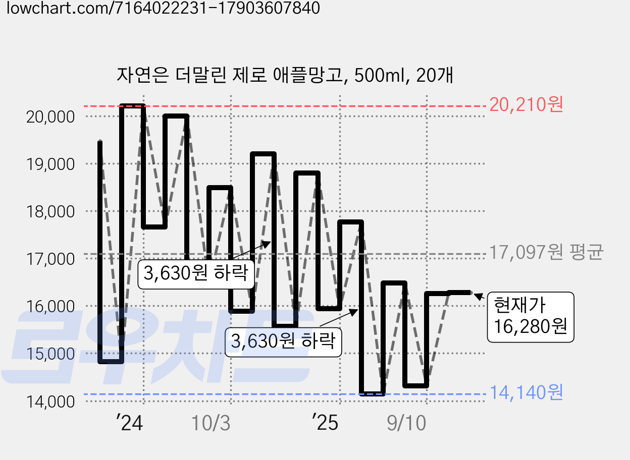 자연은 더말린 제로 애플망고, 500ml, 20개 가격 변동 차트, 현재가 16,280원, 관측 최저가 14,140원