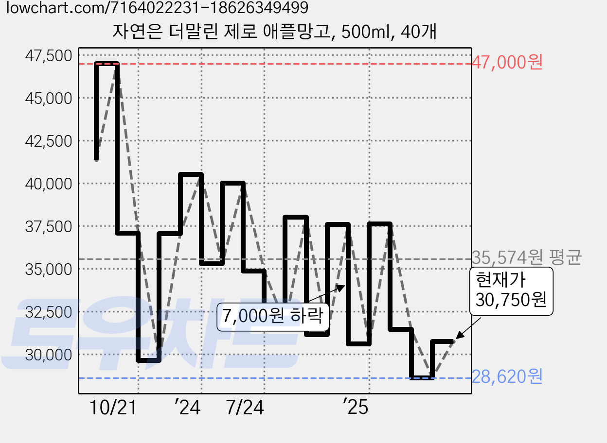자연은 더말린 제로 애플망고, 500ml, 40개 가격 변동 차트, 현재가 30,750원, 관측 최저가 28,620원