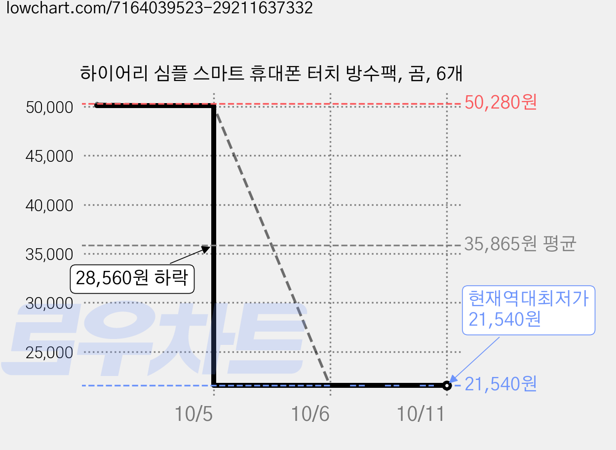 하이어리 심플 스마트 휴대폰 터치 방수팩, 곰, 6개 가격 변동 차트, 현재가 21,540원, 역대최저가