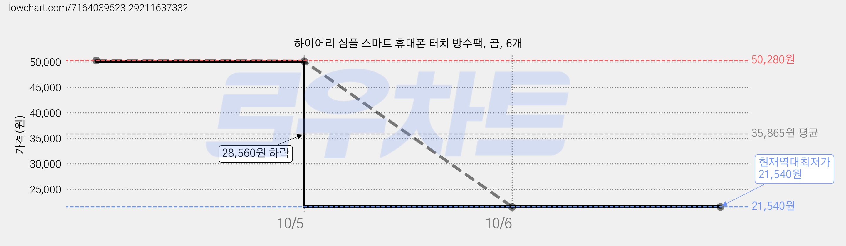 하이어리 심플 스마트 휴대폰 터치 방수팩, 곰, 6개 가격 변동 차트, 현재가 21,540원, 역대최저가