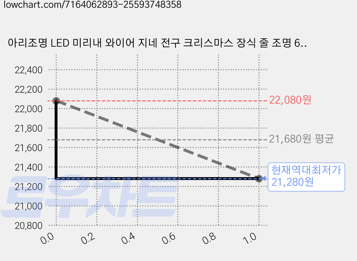 아리조명 LED 미리내 와이어 지네 전구 크리스마스 장식 줄 조명 6M 15M, 200구 (6M), 1개, 실버코팅_웜화이트 가격 변동 차트, 현재가 21,280원, 역대최저가