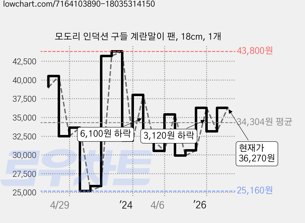 모도리 인덕션 구들 계란말이 팬, 18cm, 1개 가격 변동 차트, 현재가 36,270원, 관측 최저가 25,160원