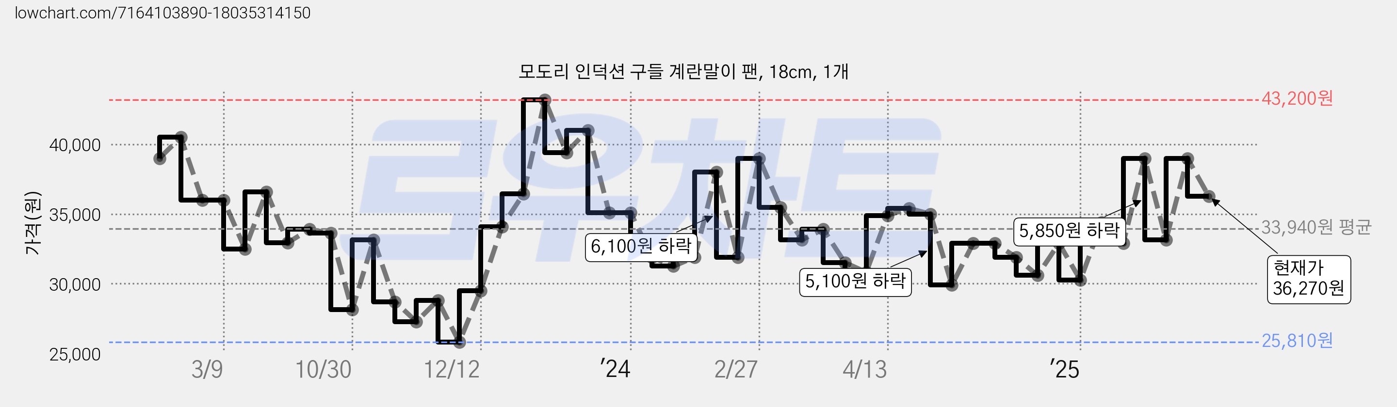 모도리 인덕션 구들 계란말이 팬, 18cm, 1개 가격 변동 차트, 현재가 36,270원, 관측 최저가 25,160원