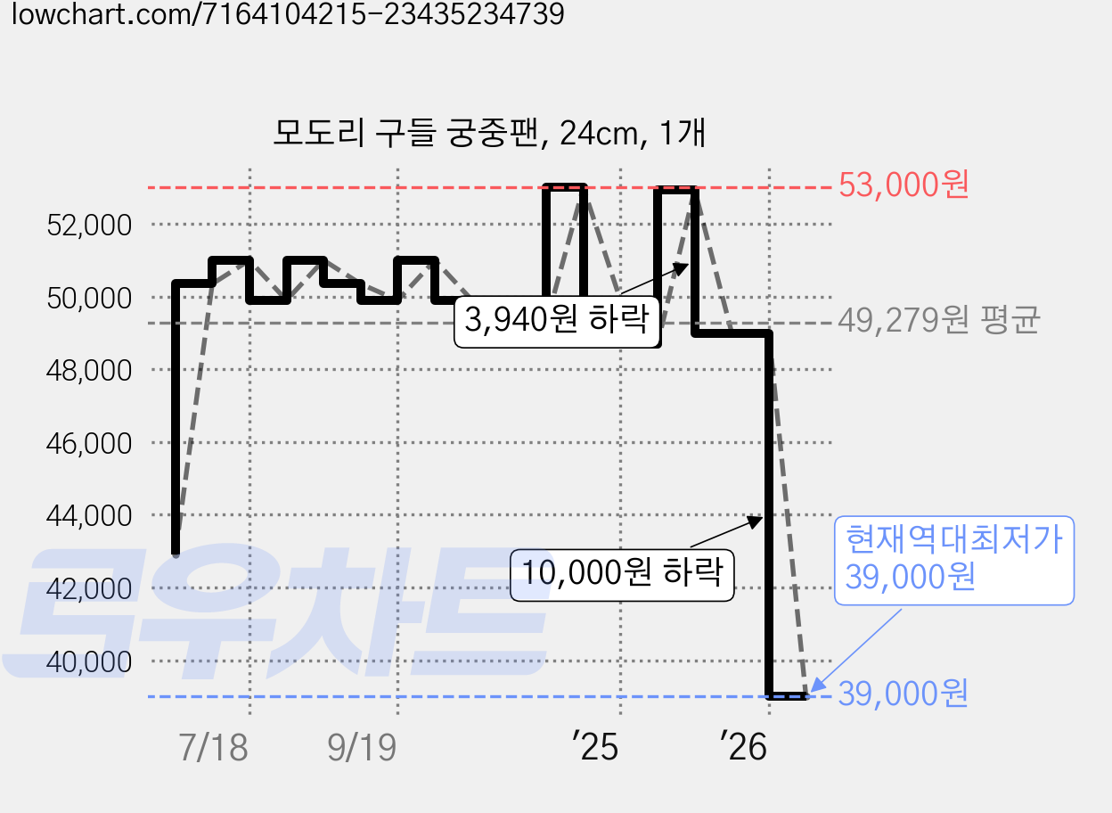 모도리 구들 궁중팬, 24cm, 1개 가격 변동 차트, 현재가 39,000원, 역대최저가