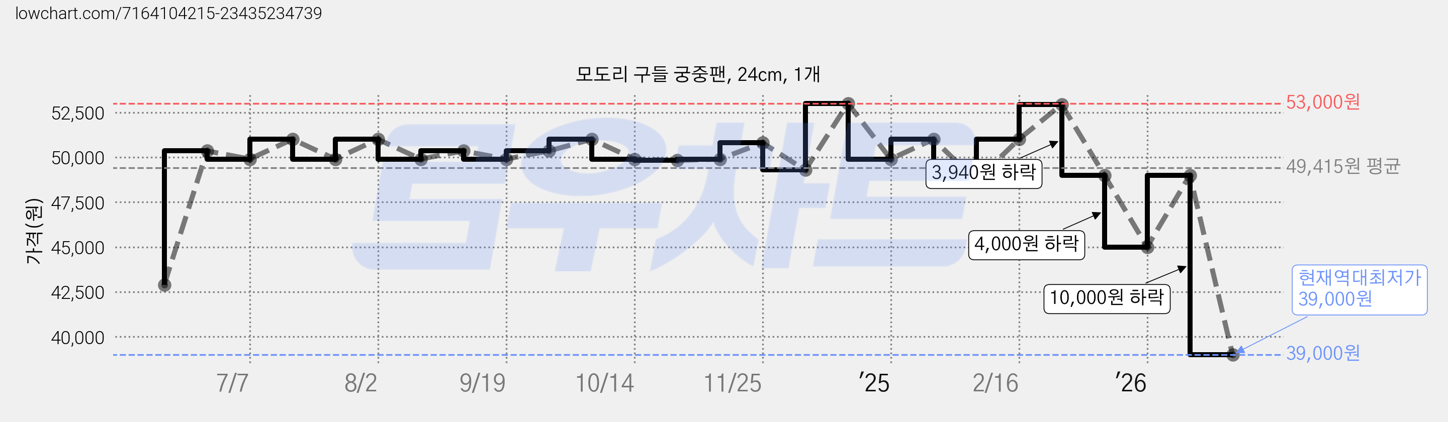 모도리 구들 궁중팬, 24cm, 1개 가격 변동 차트, 현재가 39,000원, 역대최저가