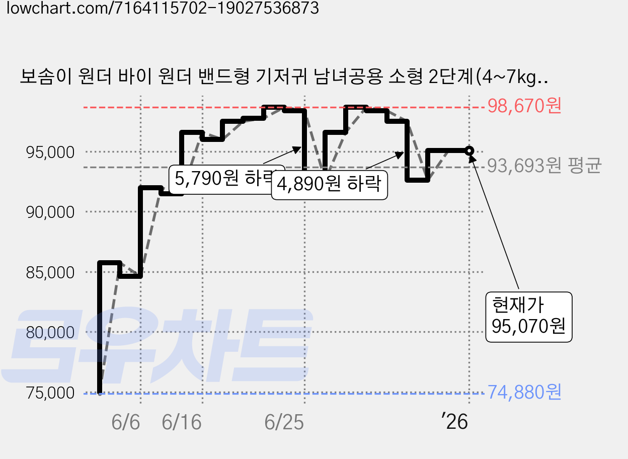 보솜이 원더 바이 원더 밴드형 기저귀 남녀공용 소형 2단계(4~7kg), 414매 가격 변동 차트, 현재가 95,070원, 역대최저가