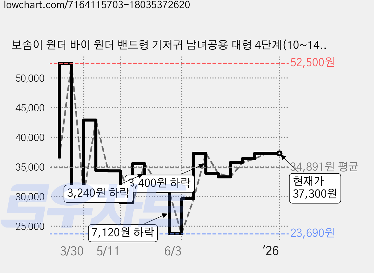 보솜이 원더 바이 원더 밴드형 기저귀 남녀공용 대형 4단계(10~14kg), 120매 가격 변동 차트, 현재가 37,300원, 역대최저가