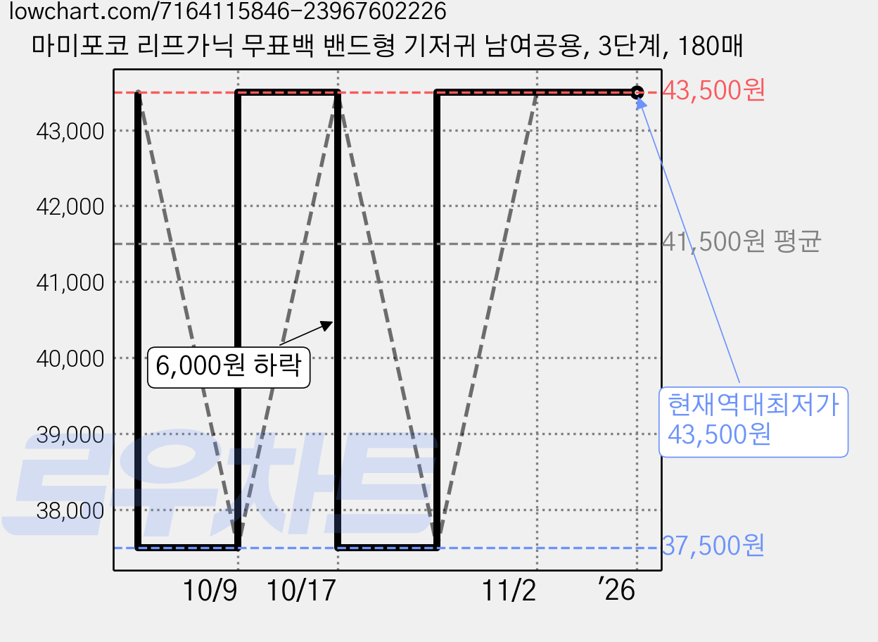 마미포코 리프가닉 무표백 밴드형 기저귀 남여공용, 3단계, 180매 가격 변동 차트, 현재가 43,500원, 역대최저가