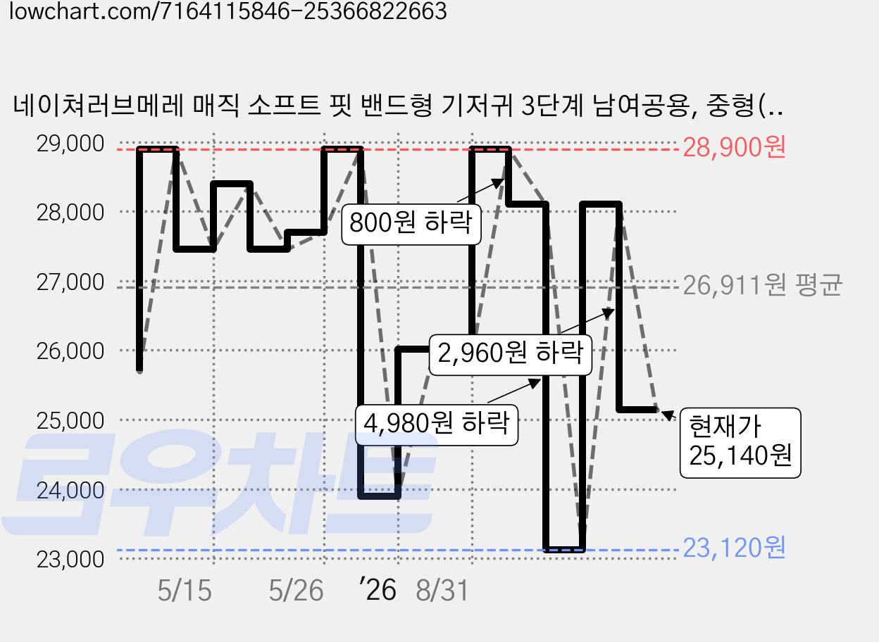 네이쳐러브메레 매직 소프트 핏 밴드형 기저귀 3단계 남여공용, 중형(M), 80매 가격 변동 차트, 현재가 25,140원, 관측 최저가 23,120원