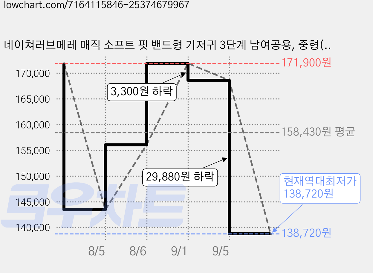 네이쳐러브메레 매직 소프트 핏 밴드형 기저귀 3단계 남여공용, 중형(M), 480매 가격 변동 차트, 현재가 138,720원, 역대최저가