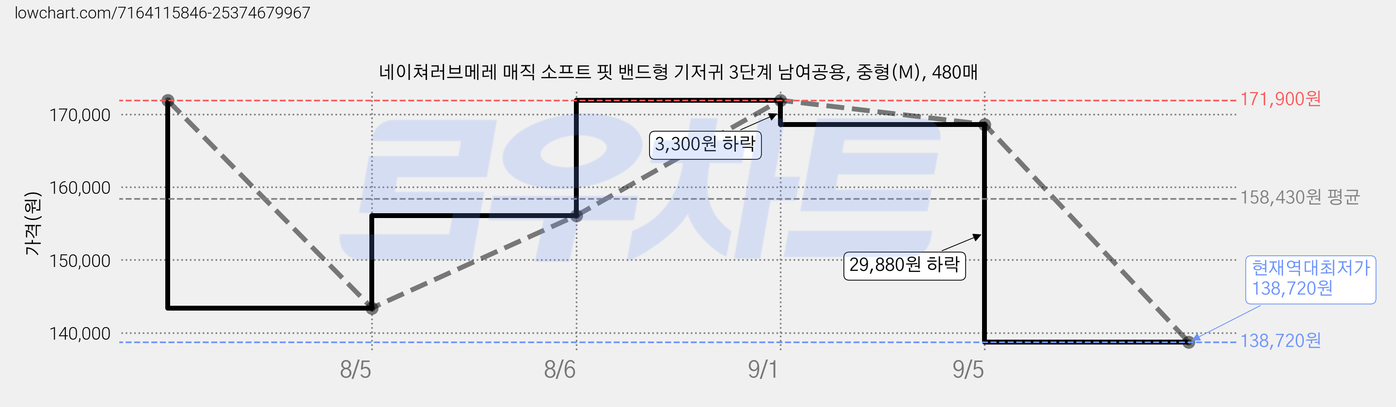 네이쳐러브메레 매직 소프트 핏 밴드형 기저귀 3단계 남여공용, 중형(M), 480매 가격 변동 차트, 현재가 138,720원, 역대최저가