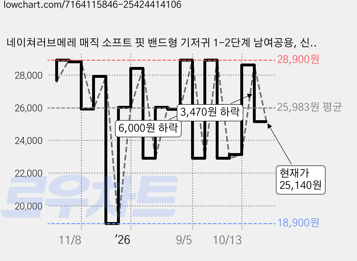 네이쳐러브메레 매직 소프트 핏 밴드형 기저귀 1-2단계 남여공용, 신생아용(NB), 80매 가격 변동 차트, 현재가 25,140원, 관측 최저가 18,900원