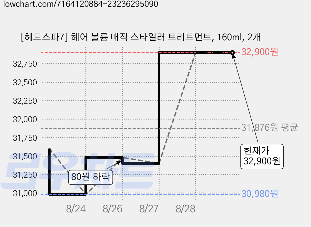 [헤드스파7] 헤어 볼륨 매직 스타일러 트리트먼트, 160ml, 2개 가격 변동 차트, 현재가 32,900원, 관측 최저가 30,980원