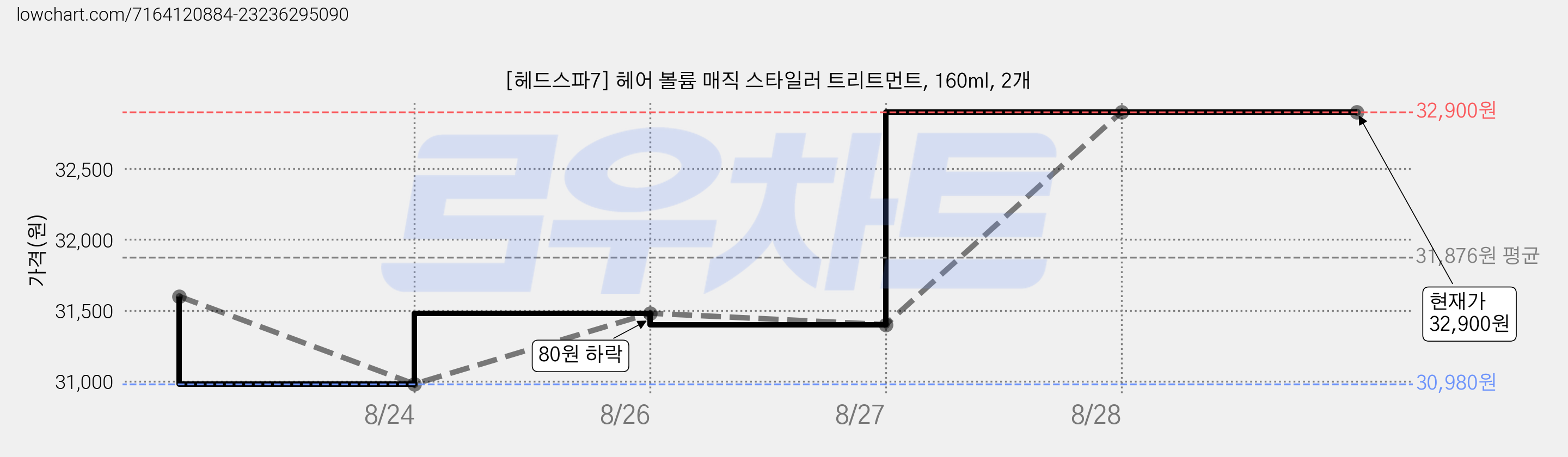 [헤드스파7] 헤어 볼륨 매직 스타일러 트리트먼트, 160ml, 2개 가격 변동 차트, 현재가 32,900원, 관측 최저가 30,980원