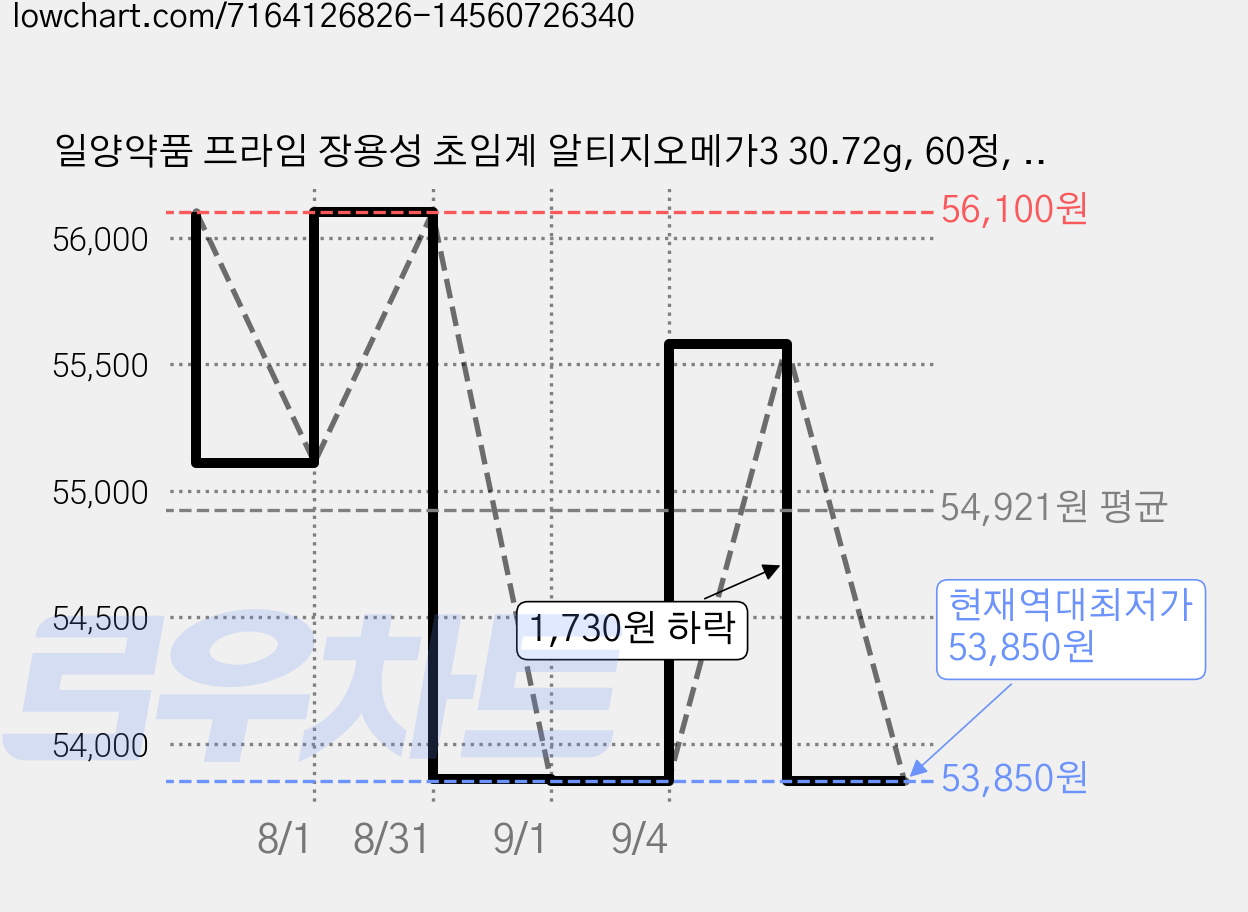 일양약품 프라임 장용성 초임계 알티지오메가3 30.72g, 60정, 6개 가격 변동 차트, 현재가 53,850원, 역대최저가