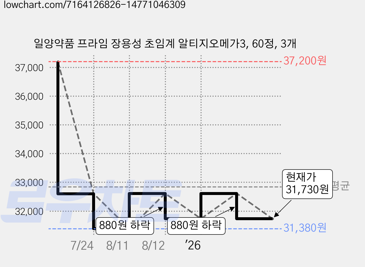 일양약품 프라임 장용성 초임계 알티지오메가3, 60정, 3개 가격 변동 차트, 현재가 31,730원, 관측 최저가 31,380원