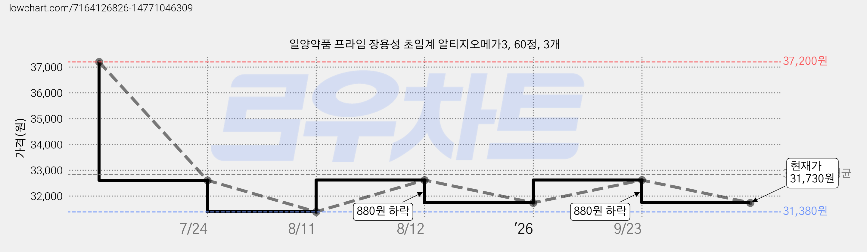 일양약품 프라임 장용성 초임계 알티지오메가3, 60정, 3개 가격 변동 차트, 현재가 31,730원, 관측 최저가 31,380원